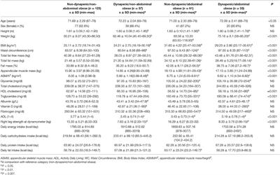 Worsening Disability and Hospitalization Risk in Sarcopenic Obese and Dynapenic Abdominal Obese: A 5.5 Years Follow-Up Study in Elderly Men and Women